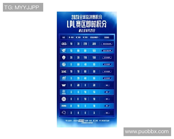世界大师赛最新积分榜揭晓BLG以82分稳居榜首引发关注 世界大师赛最新积分榜揭晓BLG以82分稳居榜首引发关注
